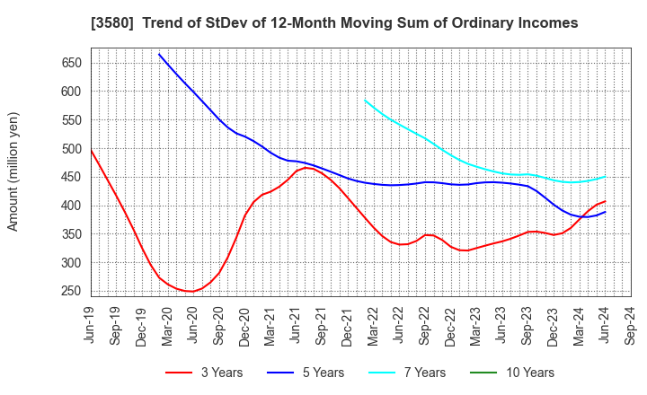 3580 KOMATSU MATERE Co., Ltd.: Trend of StDev of 12-Month Moving Sum of Ordinary Incomes