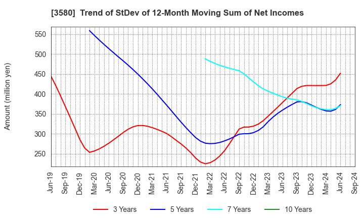 3580 KOMATSU MATERE Co., Ltd.: Trend of StDev of 12-Month Moving Sum of Net Incomes