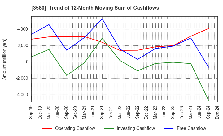 3580 KOMATSU MATERE Co., Ltd.: Trend of 12-Month Moving Sum of Cashflows