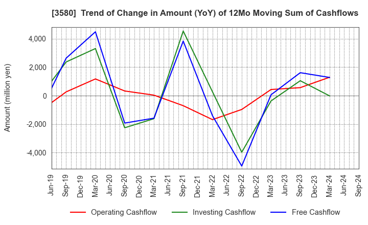 3580 KOMATSU MATERE Co., Ltd.: Trend of Change in Amount (YoY) of 12Mo Moving Sum of Cashflows