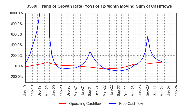 3580 KOMATSU MATERE Co., Ltd.: Trend of Growth Rate (YoY) of 12-Month Moving Sum of Cashflows