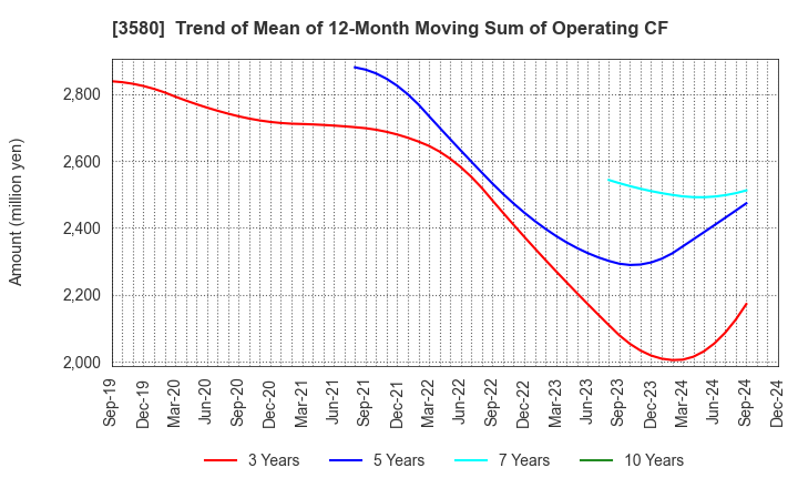 3580 KOMATSU MATERE Co., Ltd.: Trend of Mean of 12-Month Moving Sum of Operating CF