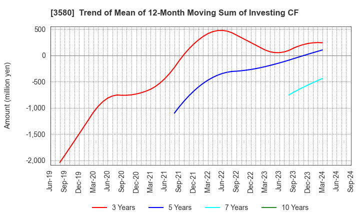 3580 KOMATSU MATERE Co., Ltd.: Trend of Mean of 12-Month Moving Sum of Investing CF