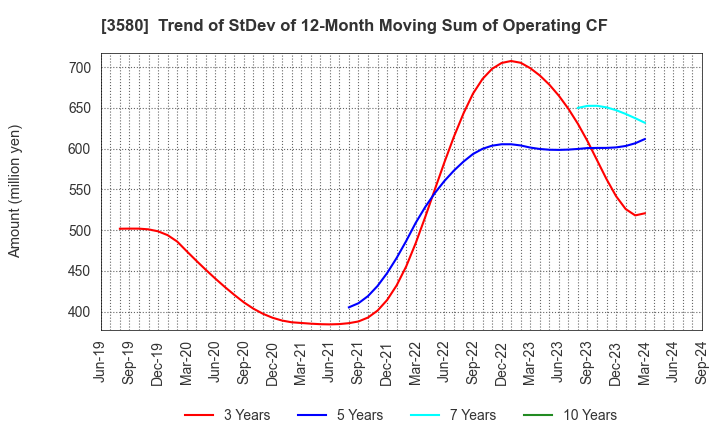 3580 KOMATSU MATERE Co., Ltd.: Trend of StDev of 12-Month Moving Sum of Operating CF