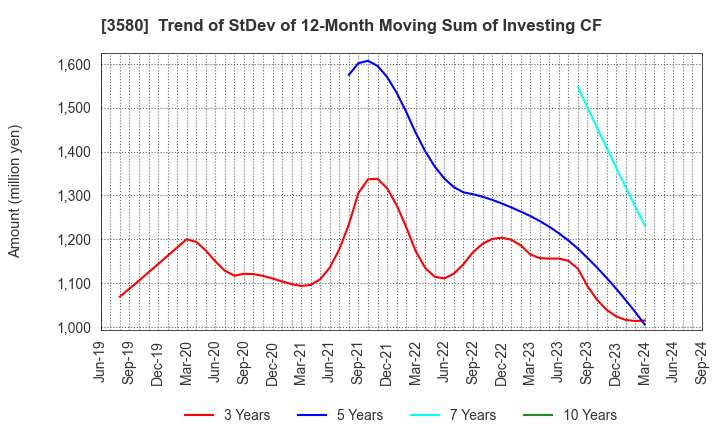 3580 KOMATSU MATERE Co., Ltd.: Trend of StDev of 12-Month Moving Sum of Investing CF