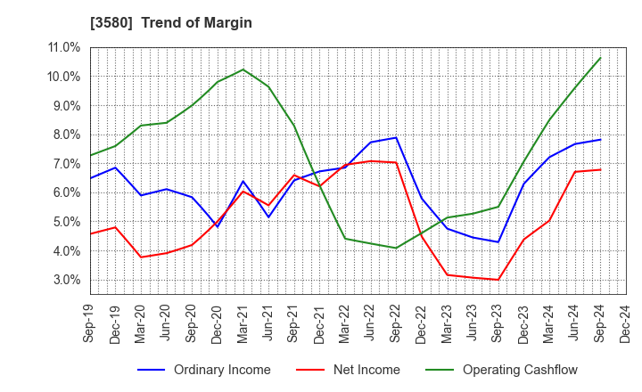 3580 KOMATSU MATERE Co., Ltd.: Trend of Margin