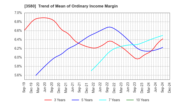 3580 KOMATSU MATERE Co., Ltd.: Trend of Mean of Ordinary Income Margin