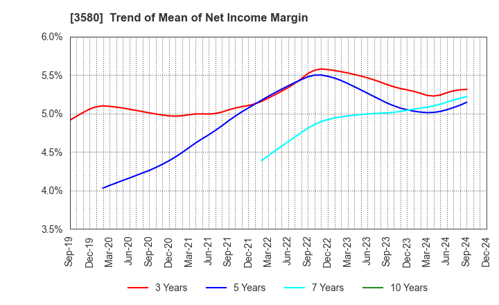 3580 KOMATSU MATERE Co., Ltd.: Trend of Mean of Net Income Margin