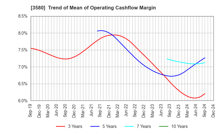 3580 KOMATSU MATERE Co., Ltd.: Trend of Mean of Operating Cashflow Margin