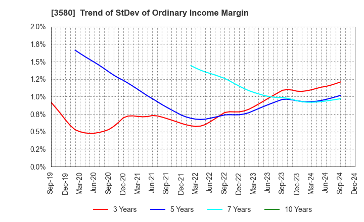 3580 KOMATSU MATERE Co., Ltd.: Trend of StDev of Ordinary Income Margin