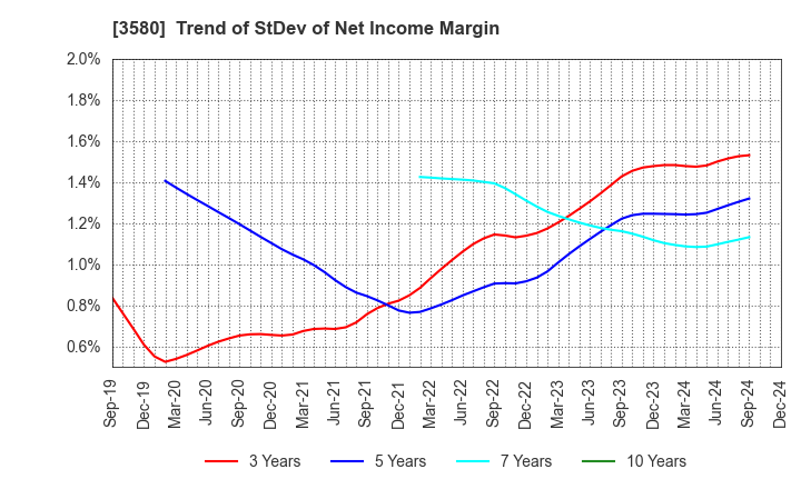 3580 KOMATSU MATERE Co., Ltd.: Trend of StDev of Net Income Margin