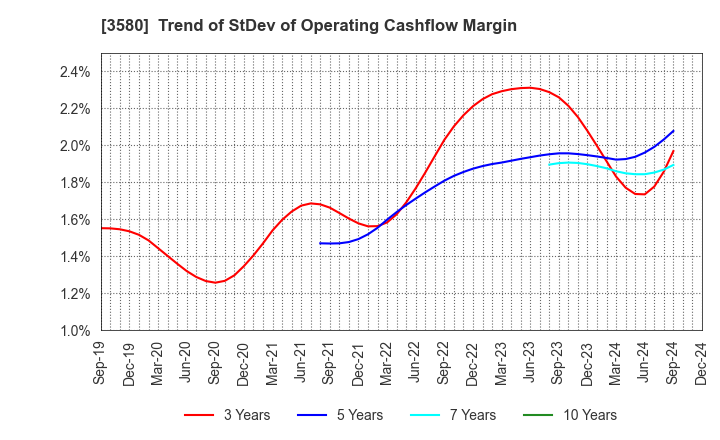 3580 KOMATSU MATERE Co., Ltd.: Trend of StDev of Operating Cashflow Margin