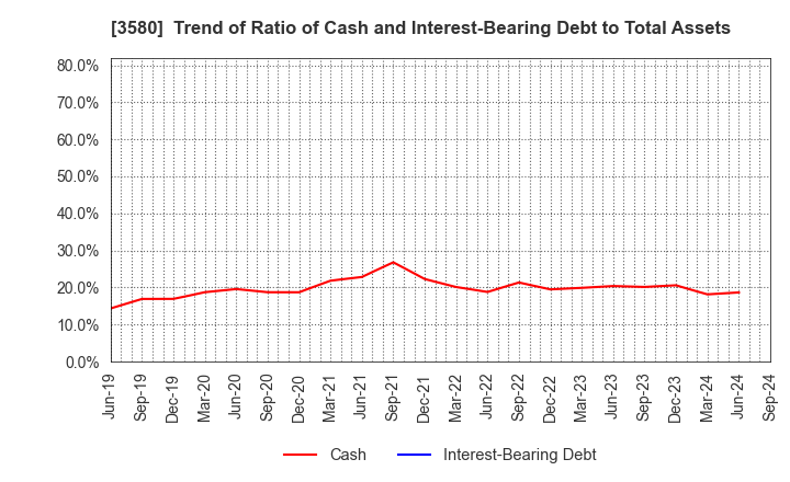 3580 KOMATSU MATERE Co., Ltd.: Trend of Ratio of Cash and Interest-Bearing Debt to Total Assets