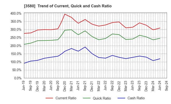 3580 KOMATSU MATERE Co., Ltd.: Trend of Current, Quick and Cash Ratio