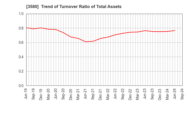 3580 KOMATSU MATERE Co., Ltd.: Trend of Turnover Ratio of Total Assets