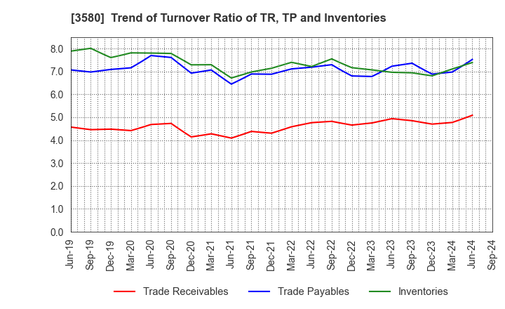 3580 KOMATSU MATERE Co., Ltd.: Trend of Turnover Ratio of TR, TP and Inventories