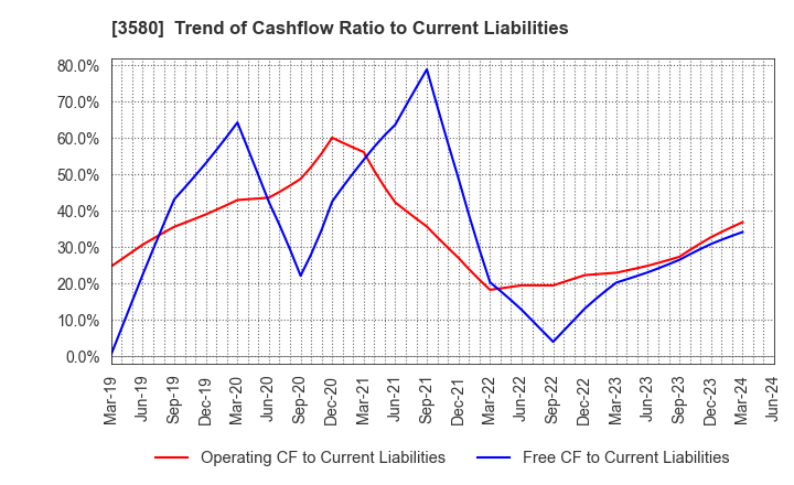 3580 KOMATSU MATERE Co., Ltd.: Trend of Cashflow Ratio to Current Liabilities