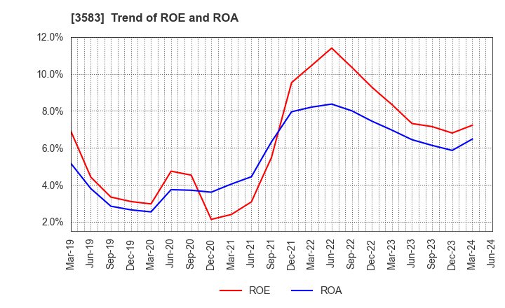 3583 AuBEX CORPORATION: Trend of ROE and ROA