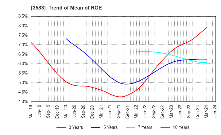 3583 AuBEX CORPORATION: Trend of Mean of ROE