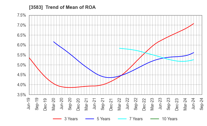 3583 AuBEX CORPORATION: Trend of Mean of ROA