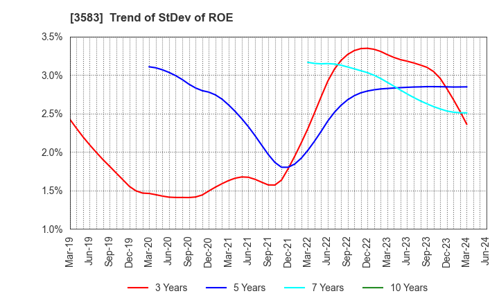 3583 AuBEX CORPORATION: Trend of StDev of ROE