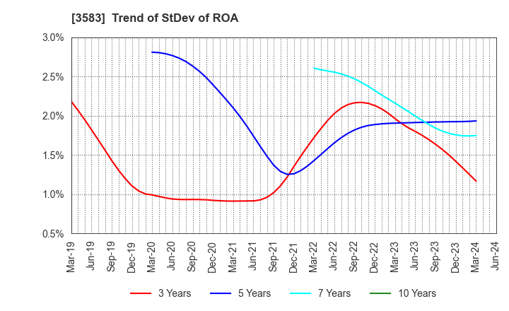 3583 AuBEX CORPORATION: Trend of StDev of ROA