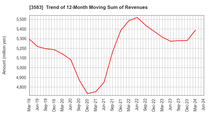 3583 AuBEX CORPORATION: Trend of 12-Month Moving Sum of Revenues
