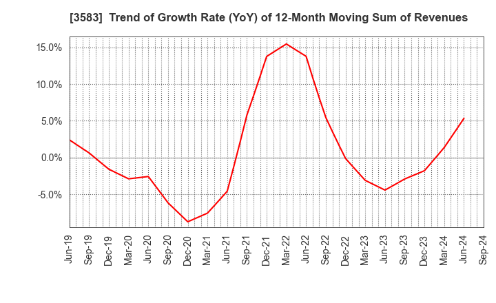 3583 AuBEX CORPORATION: Trend of Growth Rate (YoY) of 12-Month Moving Sum of Revenues