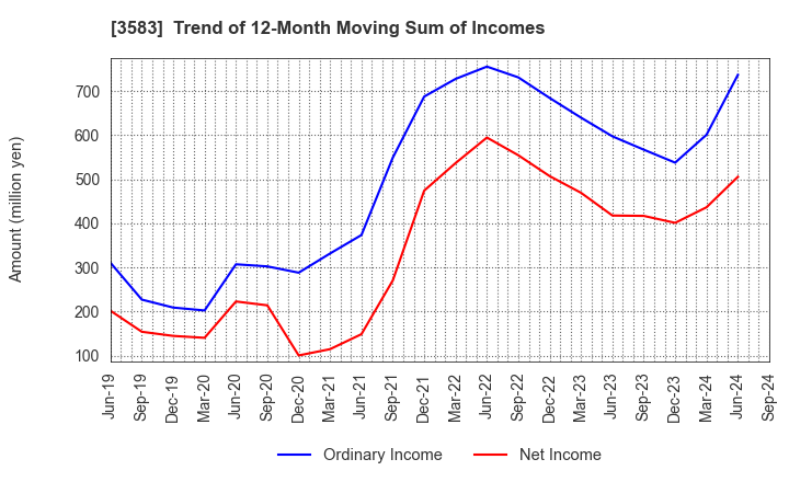 3583 AuBEX CORPORATION: Trend of 12-Month Moving Sum of Incomes