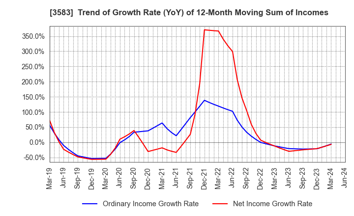 3583 AuBEX CORPORATION: Trend of Growth Rate (YoY) of 12-Month Moving Sum of Incomes
