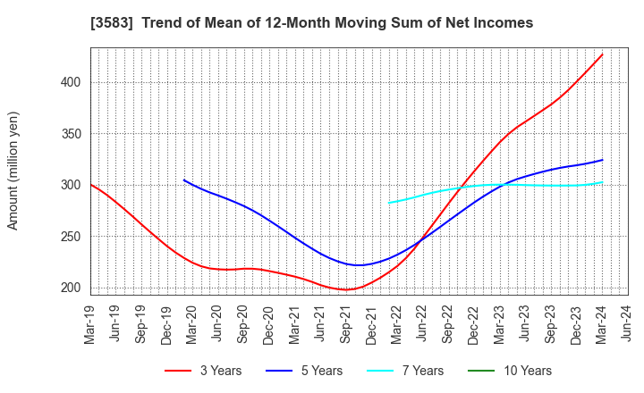 3583 AuBEX CORPORATION: Trend of Mean of 12-Month Moving Sum of Net Incomes