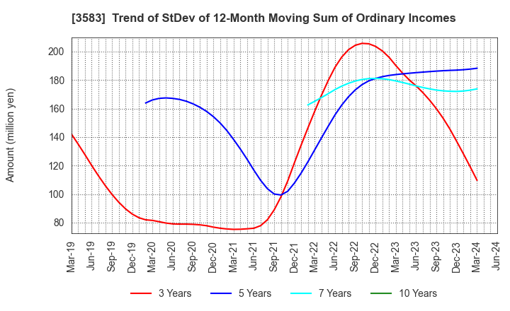 3583 AuBEX CORPORATION: Trend of StDev of 12-Month Moving Sum of Ordinary Incomes