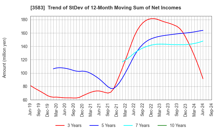 3583 AuBEX CORPORATION: Trend of StDev of 12-Month Moving Sum of Net Incomes