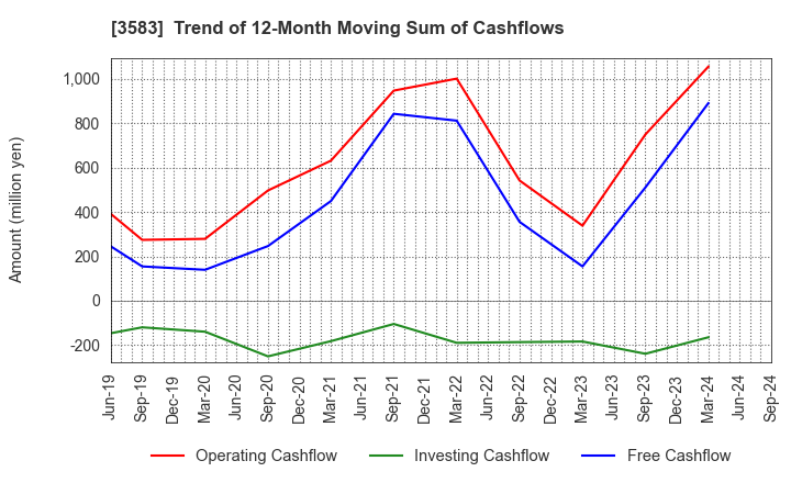 3583 AuBEX CORPORATION: Trend of 12-Month Moving Sum of Cashflows