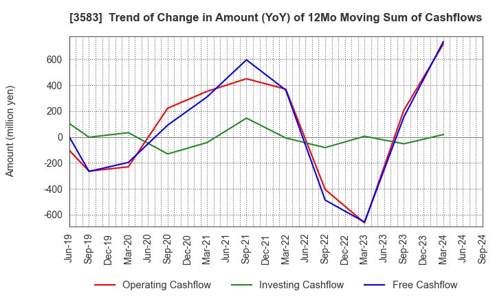 3583 AuBEX CORPORATION: Trend of Change in Amount (YoY) of 12Mo Moving Sum of Cashflows