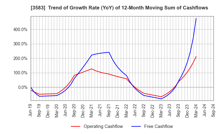 3583 AuBEX CORPORATION: Trend of Growth Rate (YoY) of 12-Month Moving Sum of Cashflows