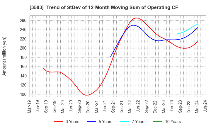 3583 AuBEX CORPORATION: Trend of StDev of 12-Month Moving Sum of Operating CF