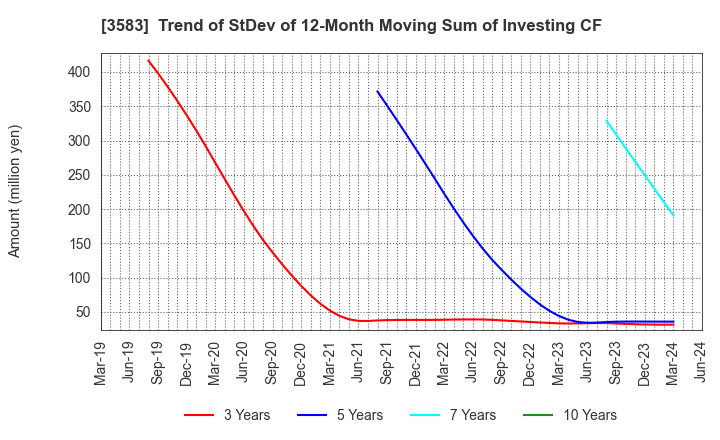 3583 AuBEX CORPORATION: Trend of StDev of 12-Month Moving Sum of Investing CF