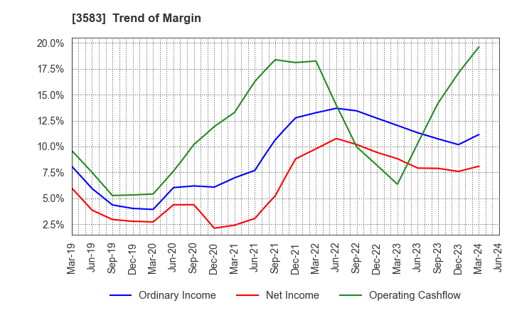 3583 AuBEX CORPORATION: Trend of Margin