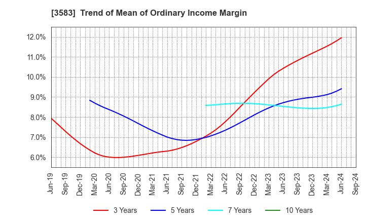 3583 AuBEX CORPORATION: Trend of Mean of Ordinary Income Margin