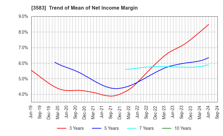 3583 AuBEX CORPORATION: Trend of Mean of Net Income Margin