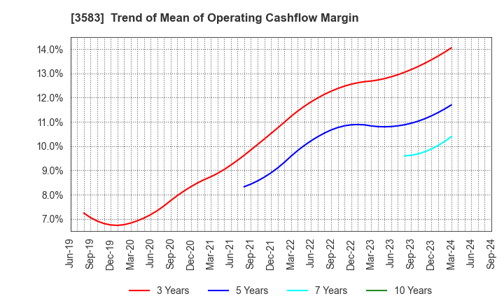 3583 AuBEX CORPORATION: Trend of Mean of Operating Cashflow Margin