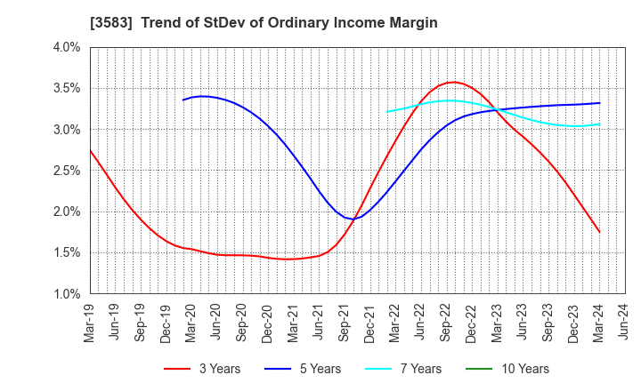 3583 AuBEX CORPORATION: Trend of StDev of Ordinary Income Margin