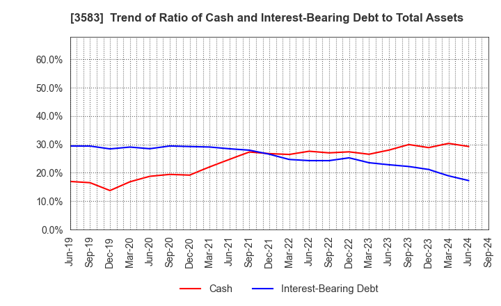 3583 AuBEX CORPORATION: Trend of Ratio of Cash and Interest-Bearing Debt to Total Assets