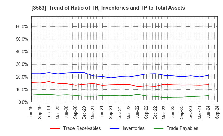 3583 AuBEX CORPORATION: Trend of Ratio of TR, Inventories and TP to Total Assets