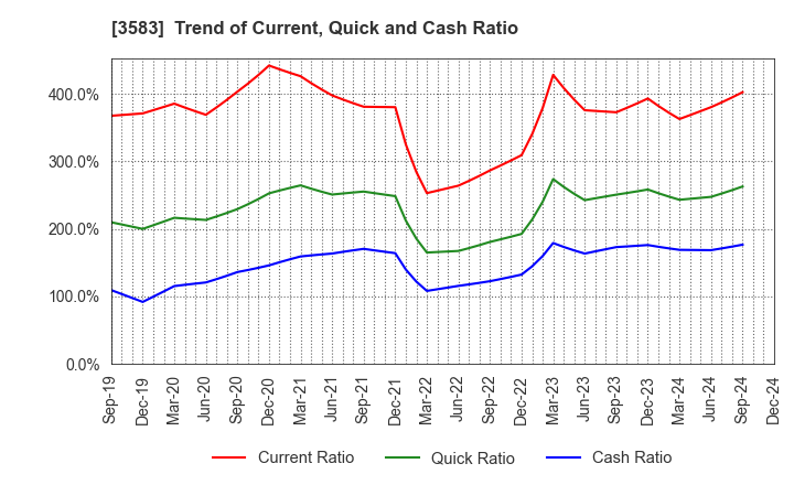 3583 AuBEX CORPORATION: Trend of Current, Quick and Cash Ratio