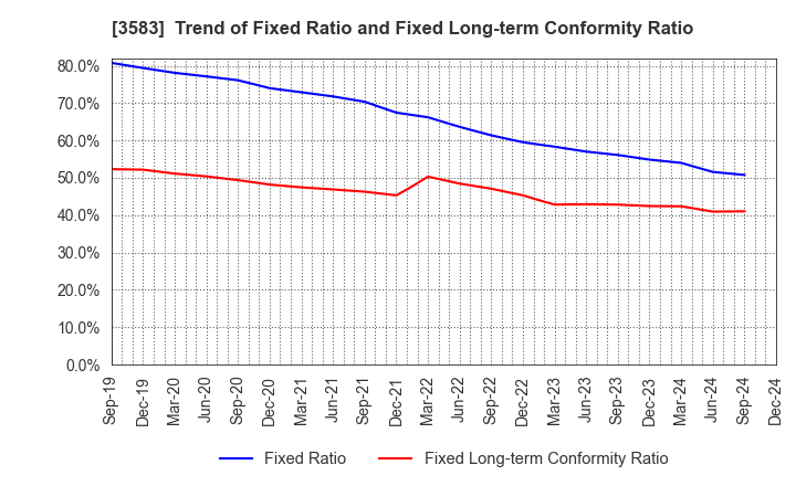 3583 AuBEX CORPORATION: Trend of Fixed Ratio and Fixed Long-term Conformity Ratio