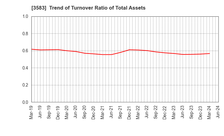 3583 AuBEX CORPORATION: Trend of Turnover Ratio of Total Assets