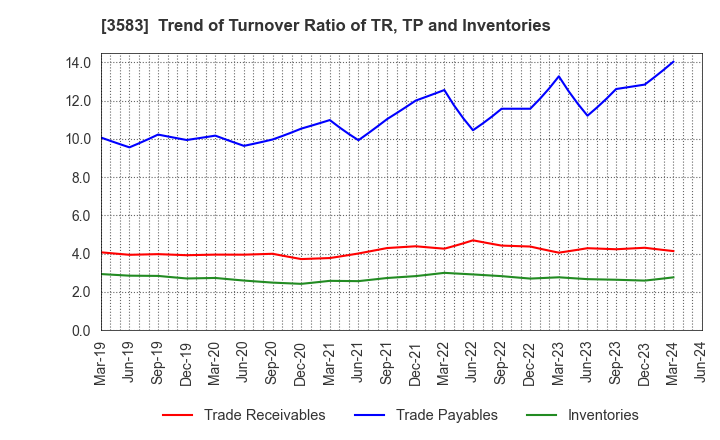 3583 AuBEX CORPORATION: Trend of Turnover Ratio of TR, TP and Inventories