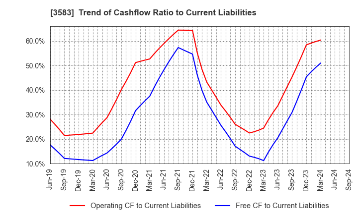 3583 AuBEX CORPORATION: Trend of Cashflow Ratio to Current Liabilities